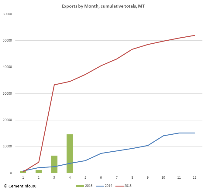 Exports by Month, cumulative totals, MT